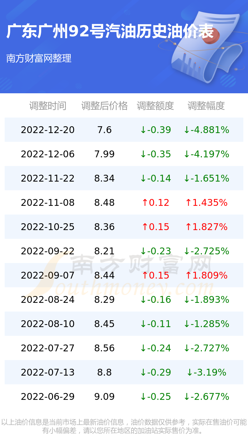 广州最新油价重磅更新及走势预测，省钱加油秘籍揭秘！